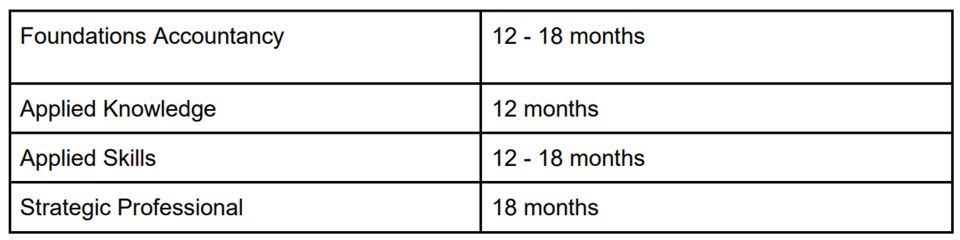 How Long Does ACCA Take to Complete in Full?