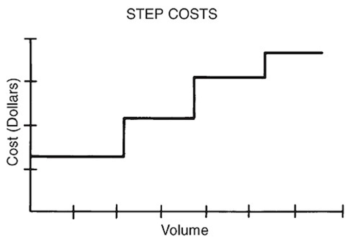 Cost Behaviour