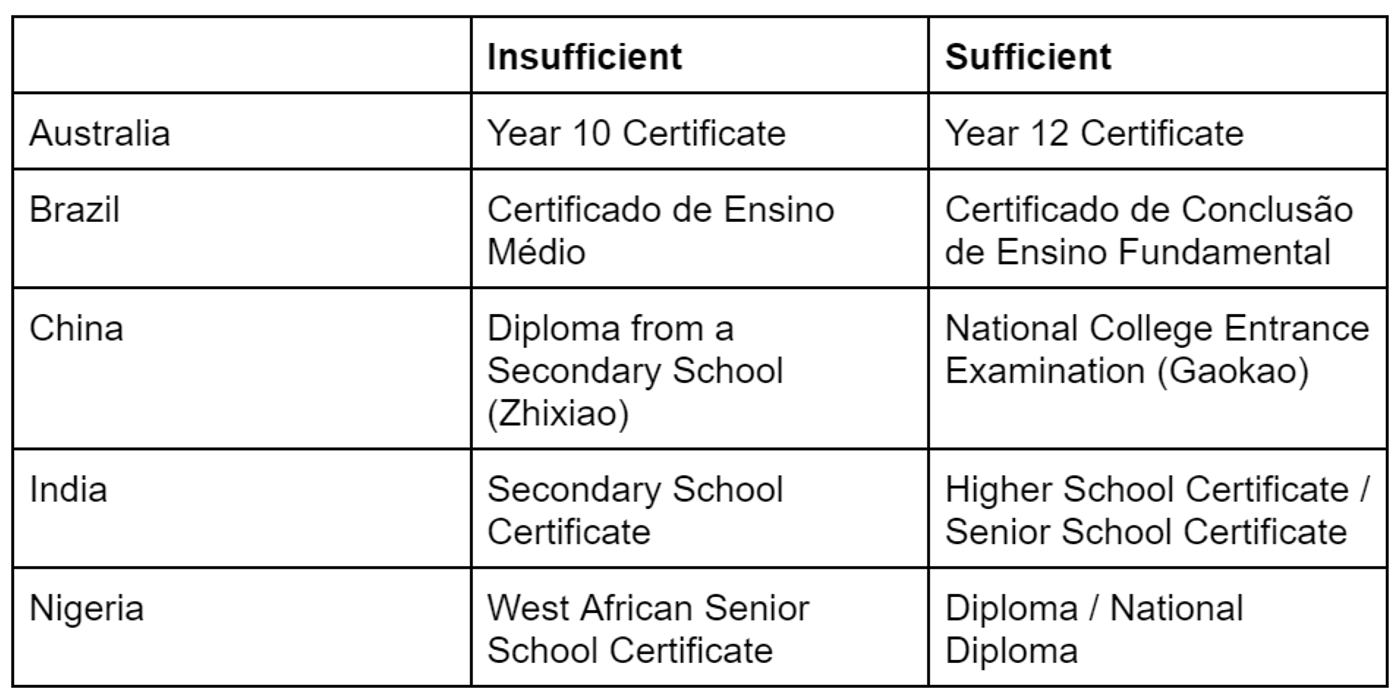 ACCA for International Students in the UK