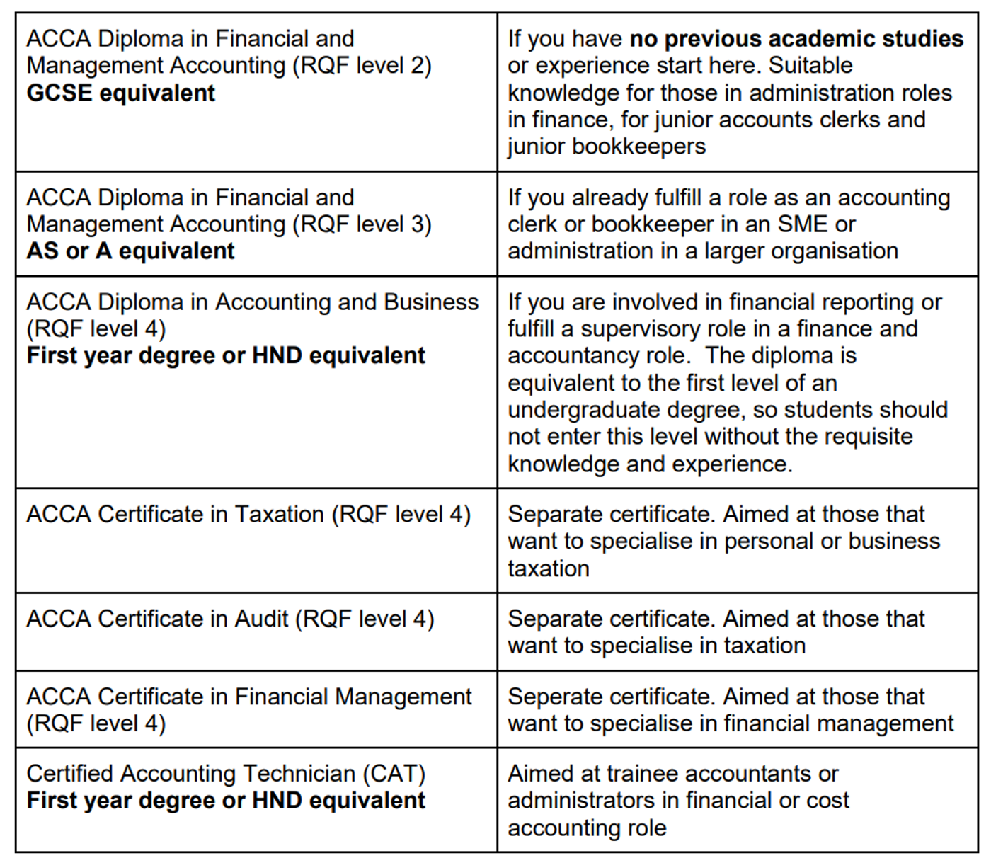 ACCA Minimum Entry Requirements in 2023