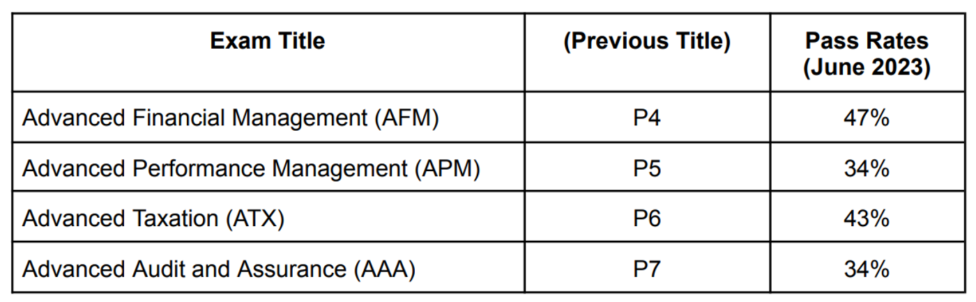 Which ACCA Exams Should You Take Together?