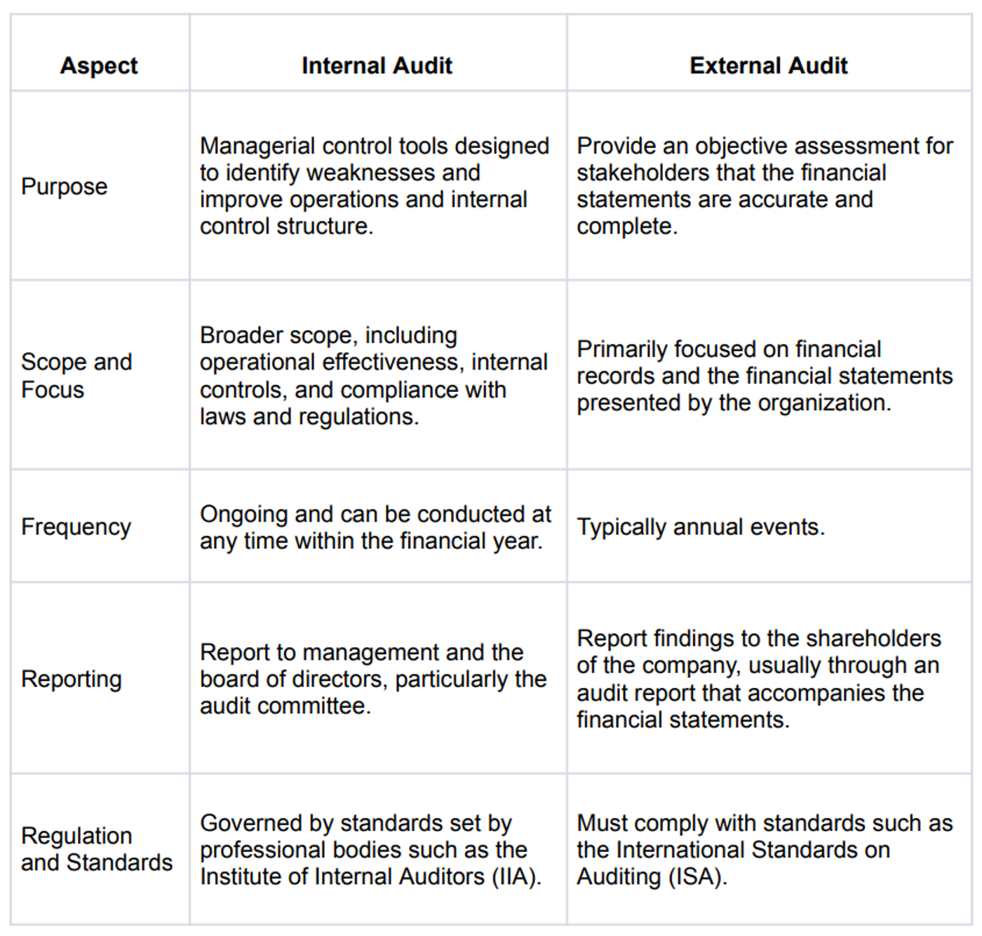 ACCA AA: Understanding the Difference Between Internal vs External Audit