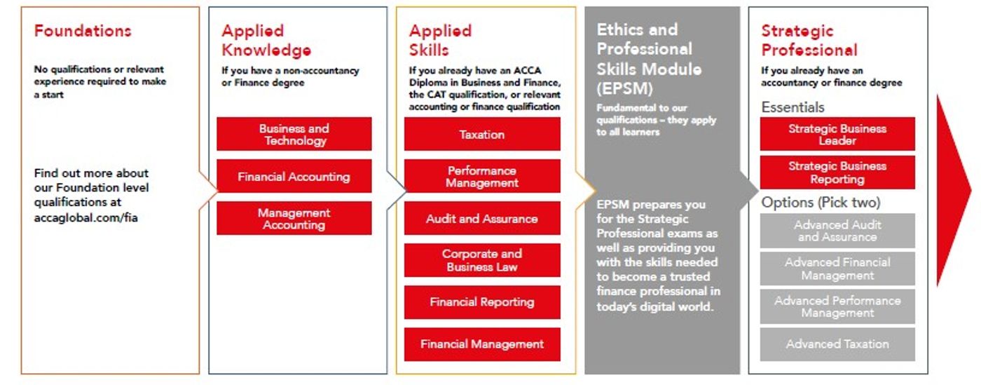 Image courtesy of ACCA Global