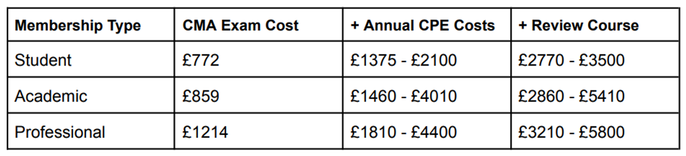 CMA Certification Cost: A Full Analysis