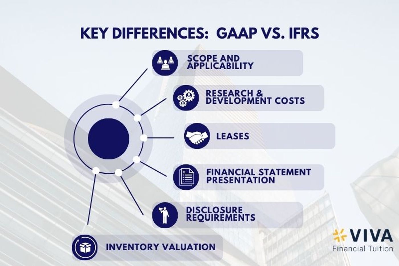 ACCA FA: GAAP vs IFRS - Understanding the Key Differences