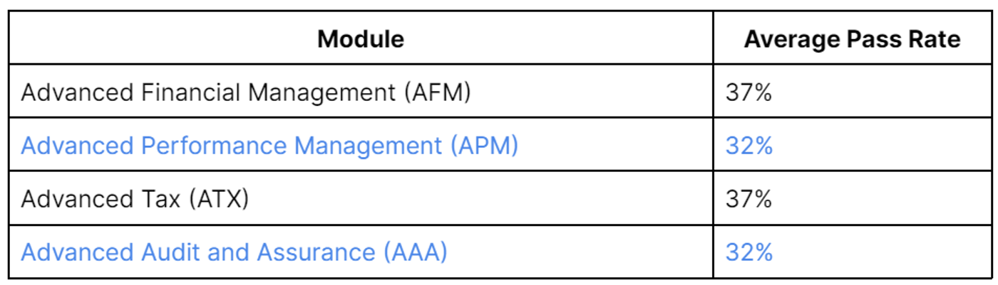 How Hard Is ACCA? A Realistic Guide by Stage