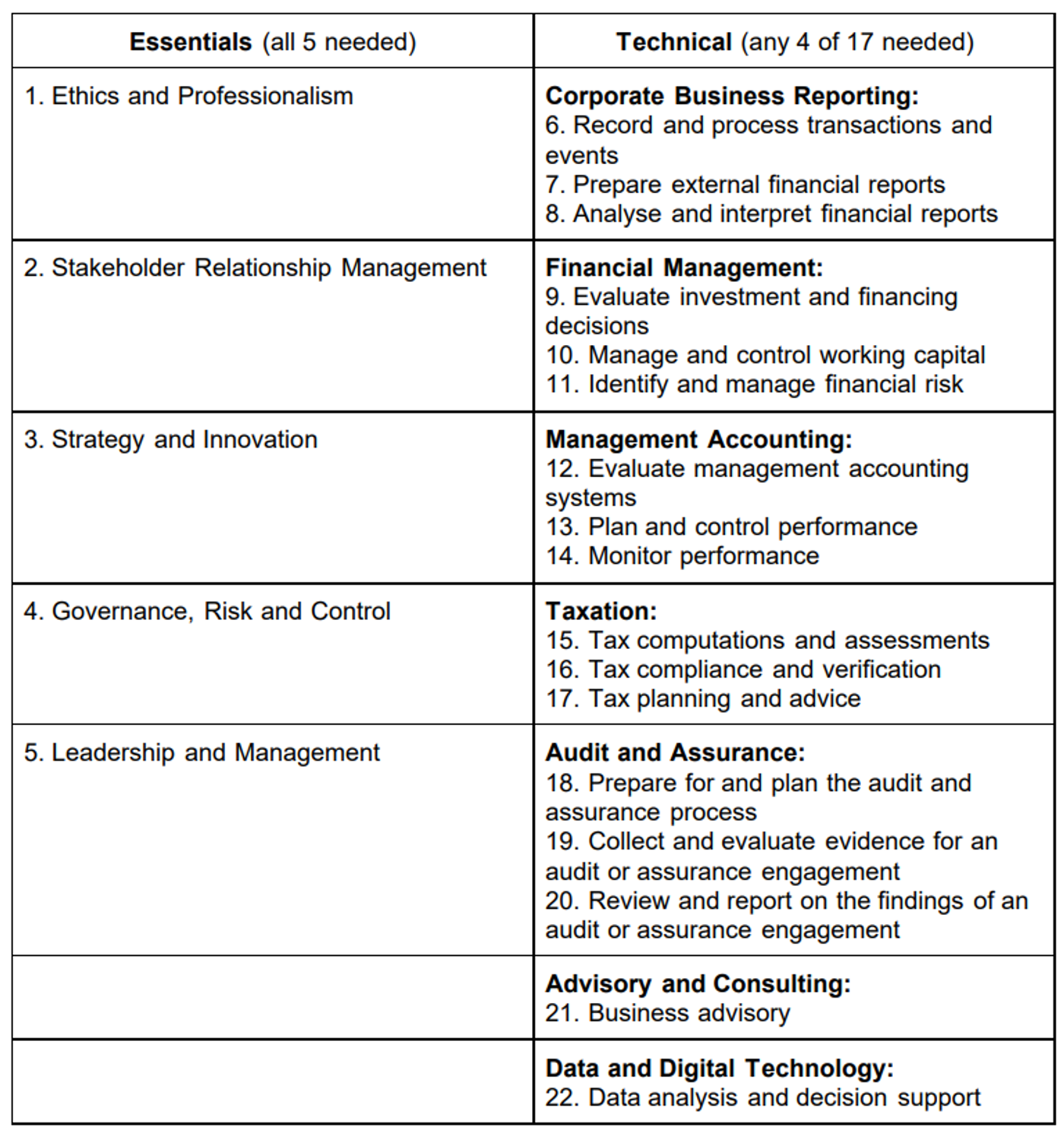 ACCA Practical Experience Requirement (PER) - All You Need to Know in 2023