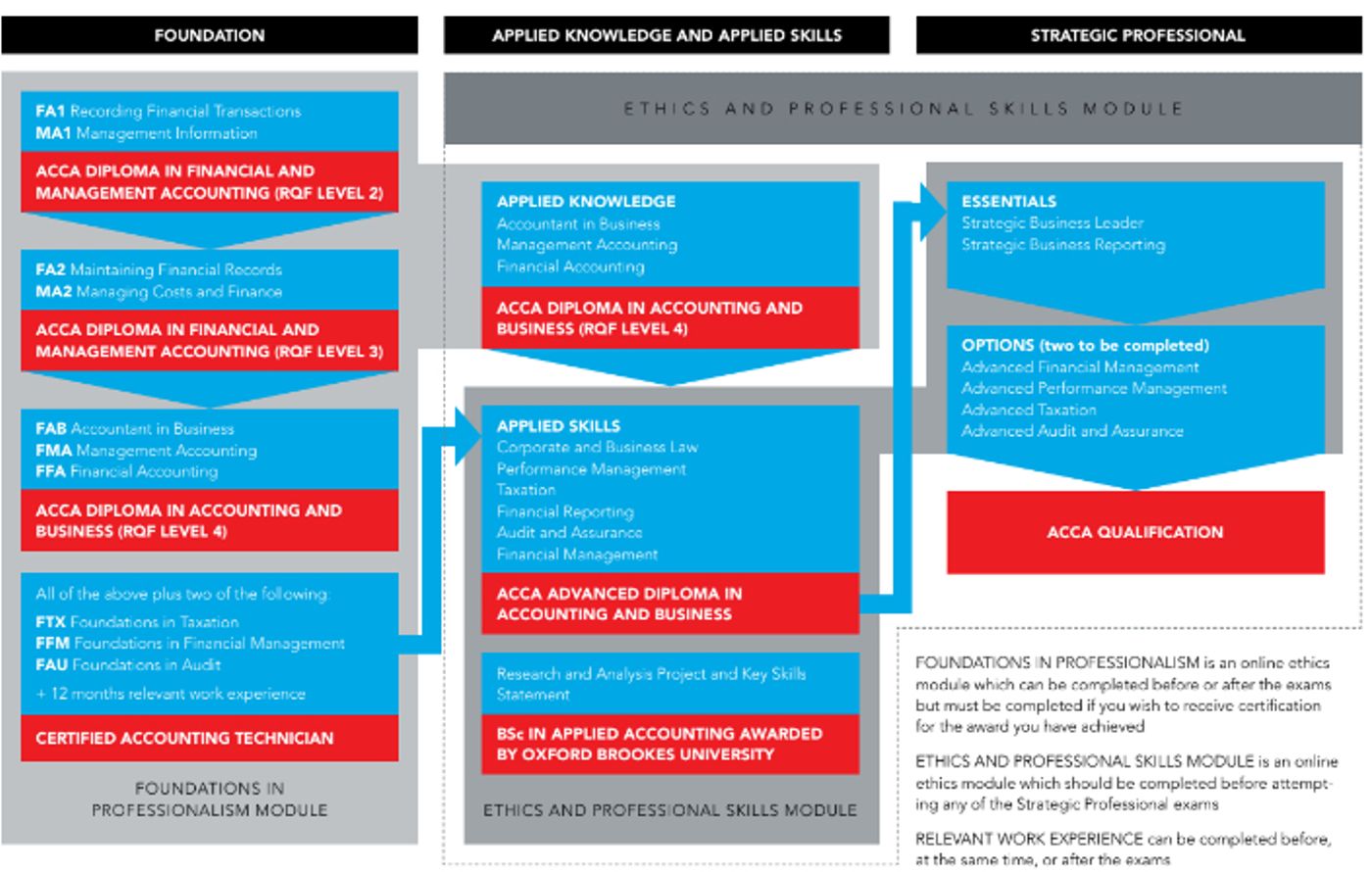Image courtesy of ACCA Global
