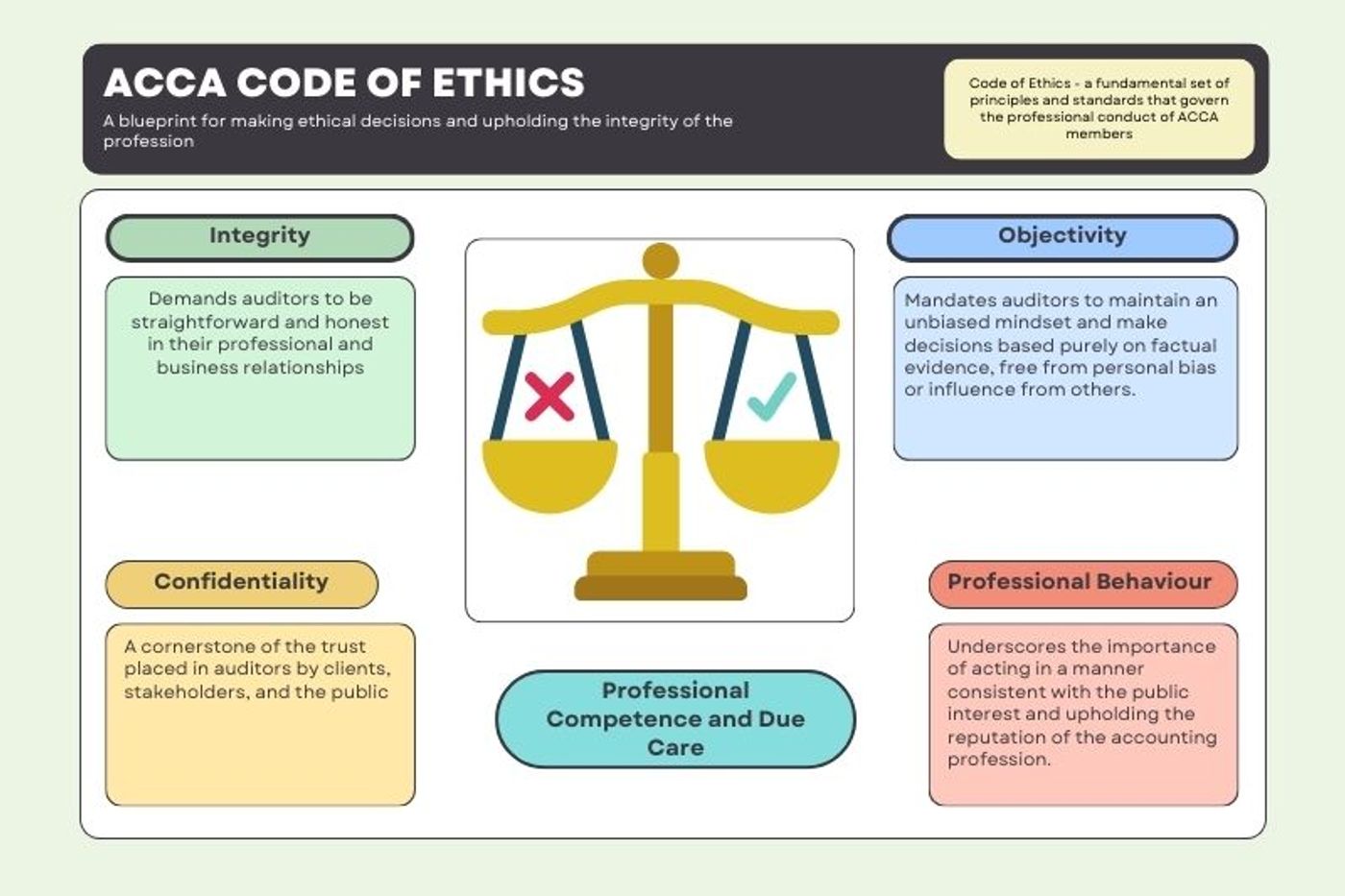 ACCA Code of Ethics: Guiding Audit and Assurance (AA) Practices