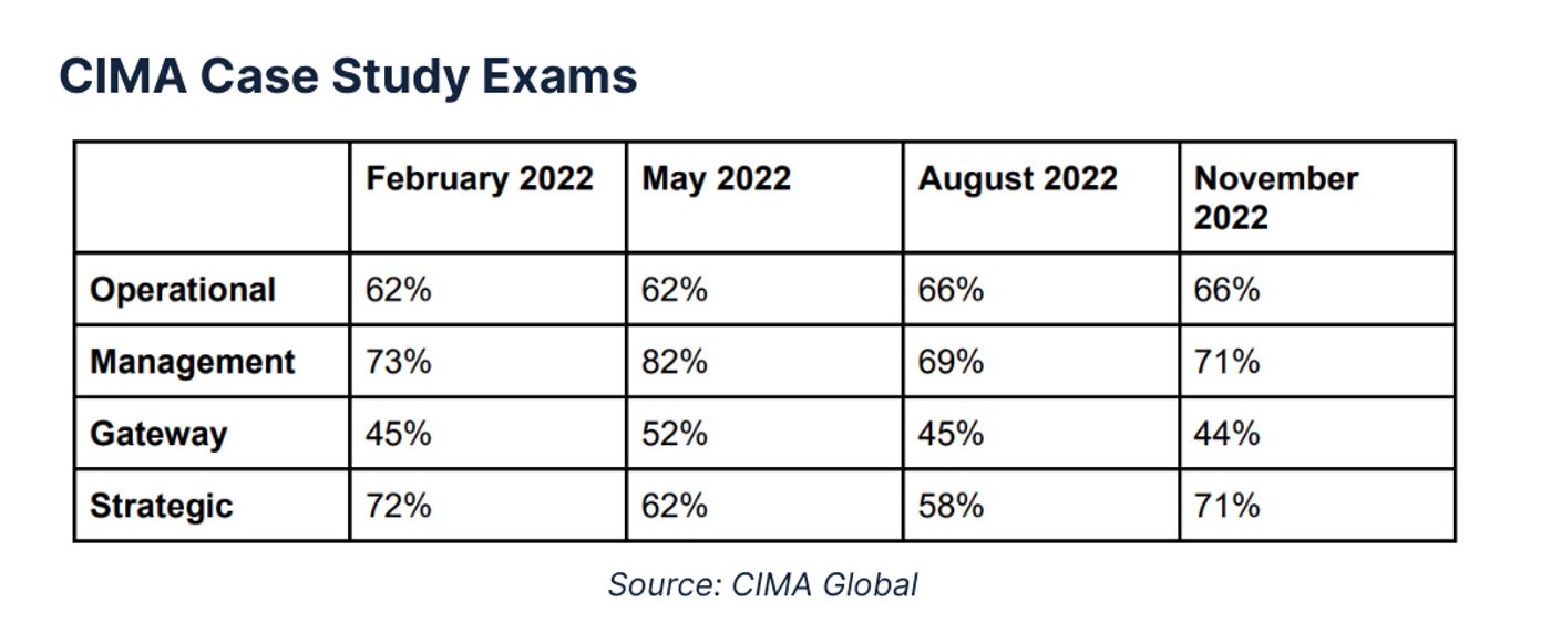 The CIMA Gateway Exam - Your Fast Track to CGMA