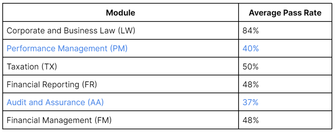 How Hard Is ACCA? A Realistic Guide by Stage