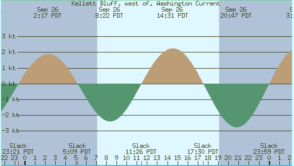 Kellett bluff currents