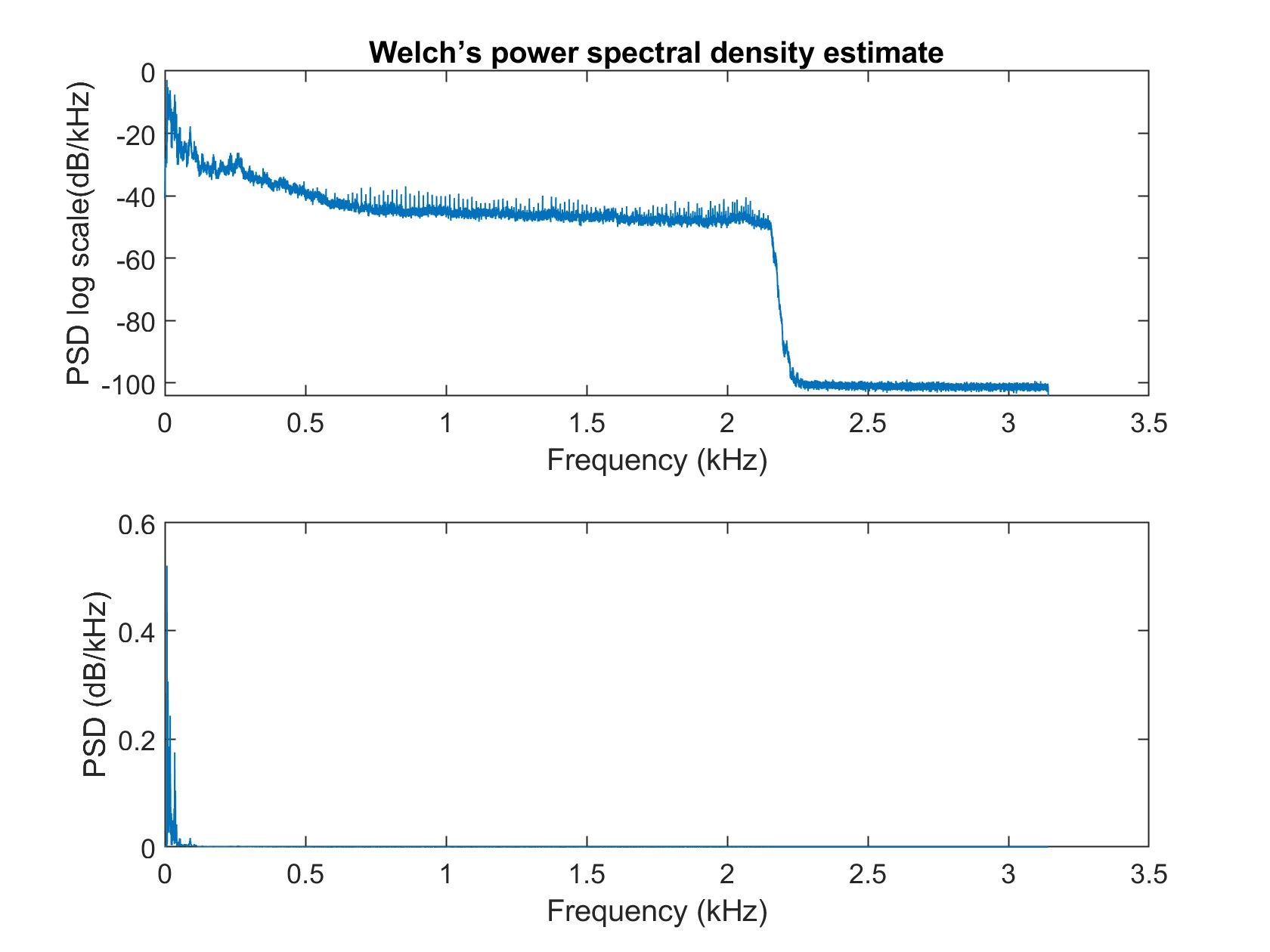 Orca calls analysis for acoustic separation from Ambra