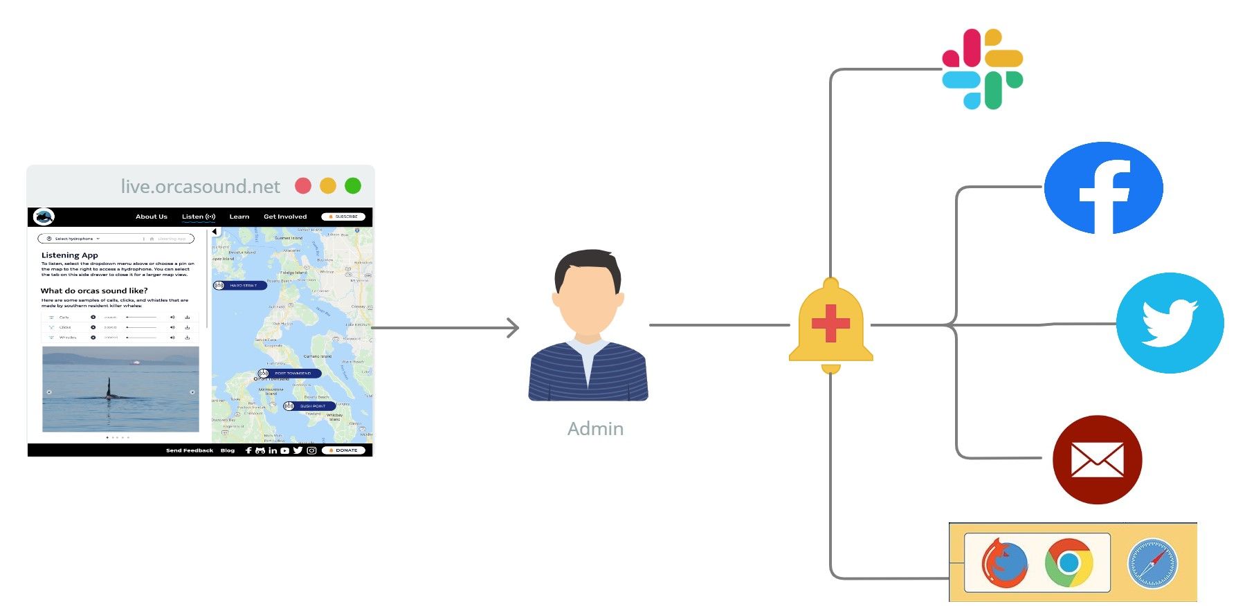 7 weeks of implementing notification pipeline