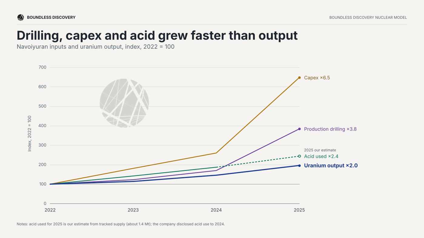 Uzbek uranium mining expansion