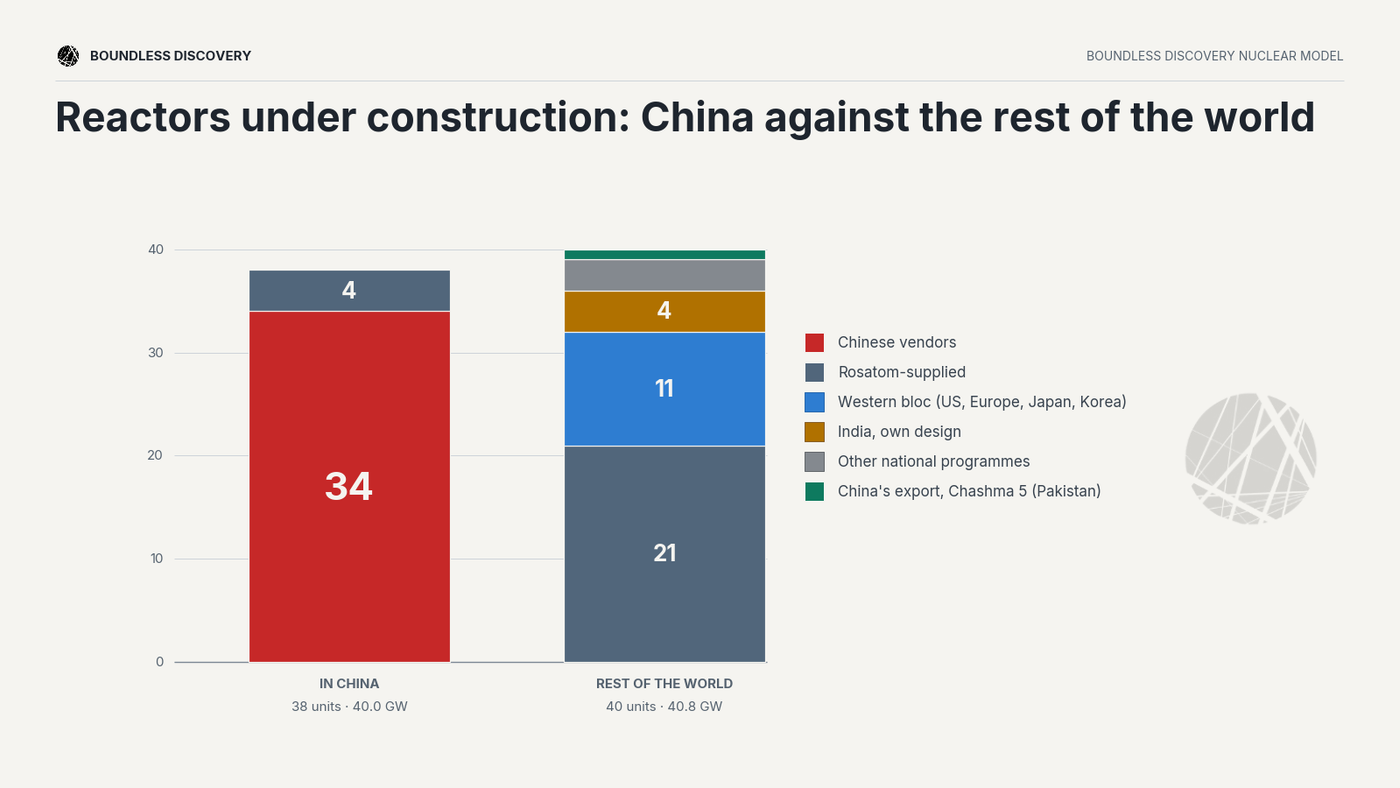 China's Reactor build programme compared to the rest of the world