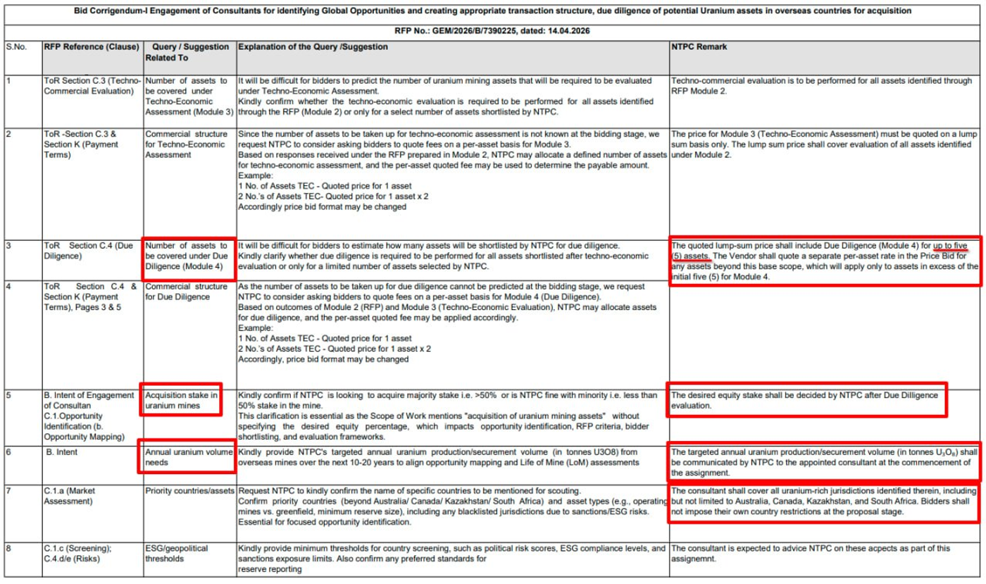 Indian Parliament Disclosures surrounding uranium mining ambitions.
