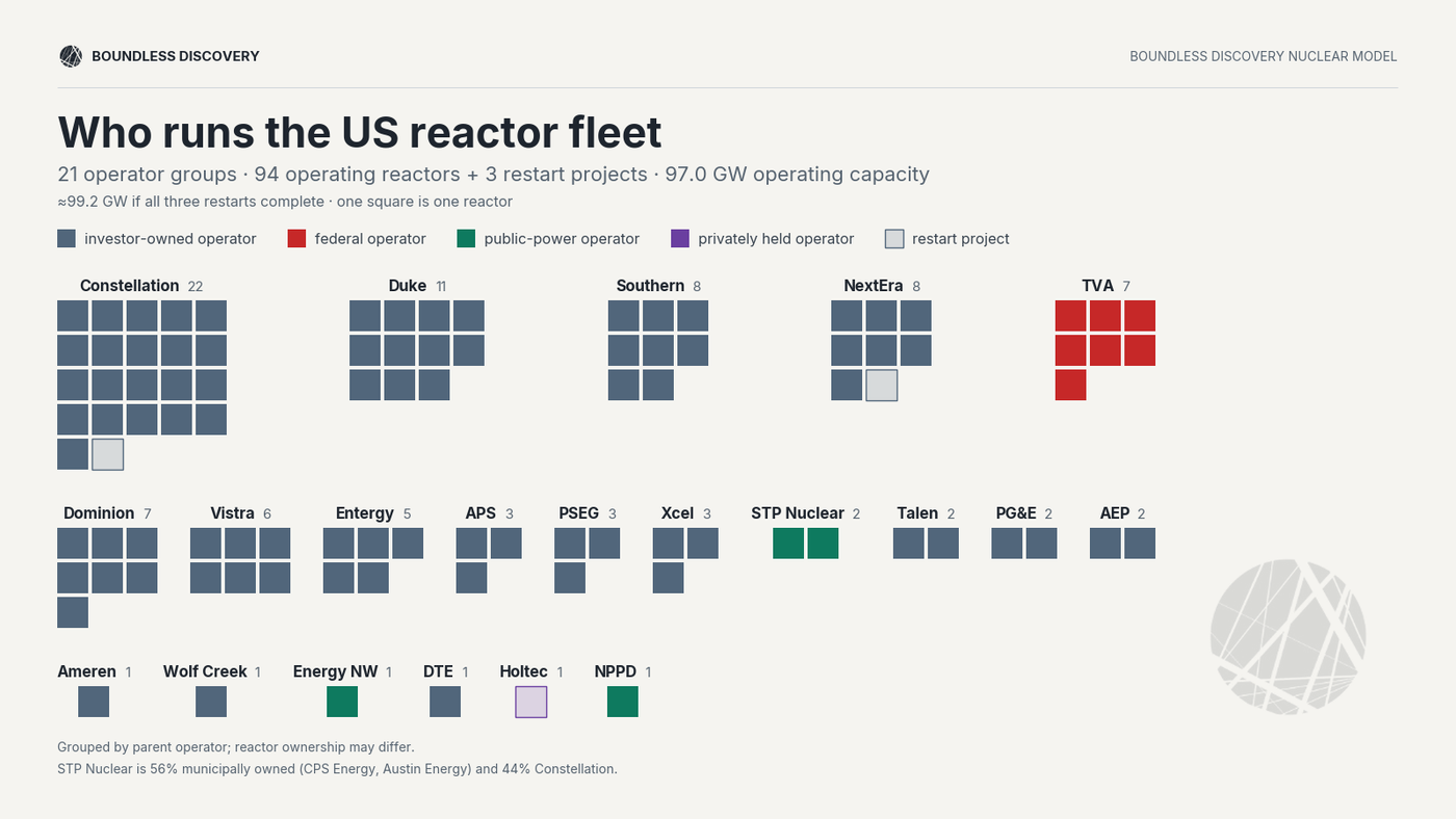 The corporate structure of the United State's reactor fleet operators.