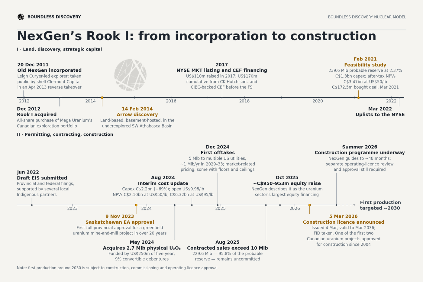 Timeline of the Arrow project from discovery to date.