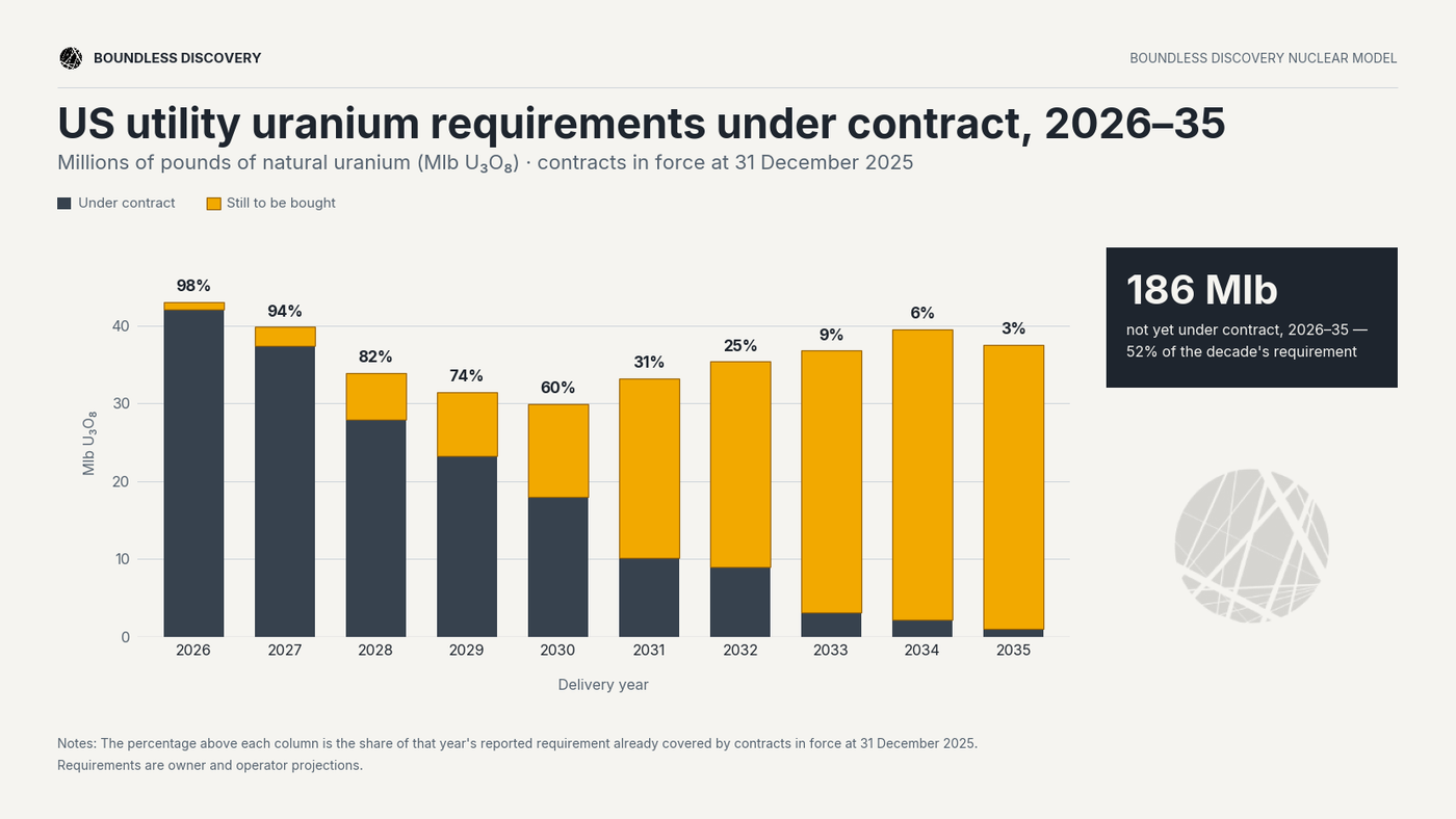 Plot of US utility contracting coverage over the next decade.