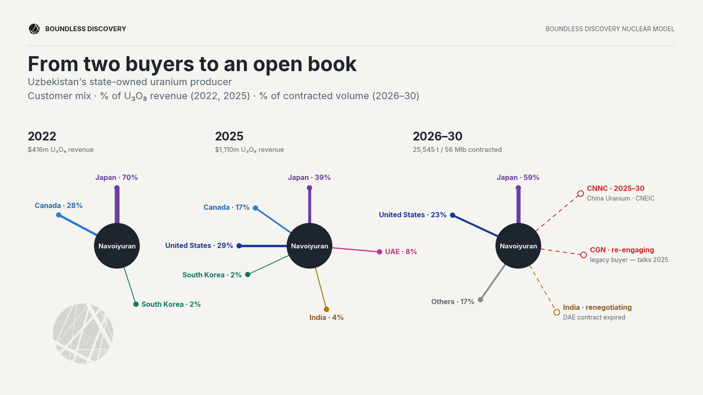 Visual showing Navoiyuran's book being pursued by China and India.