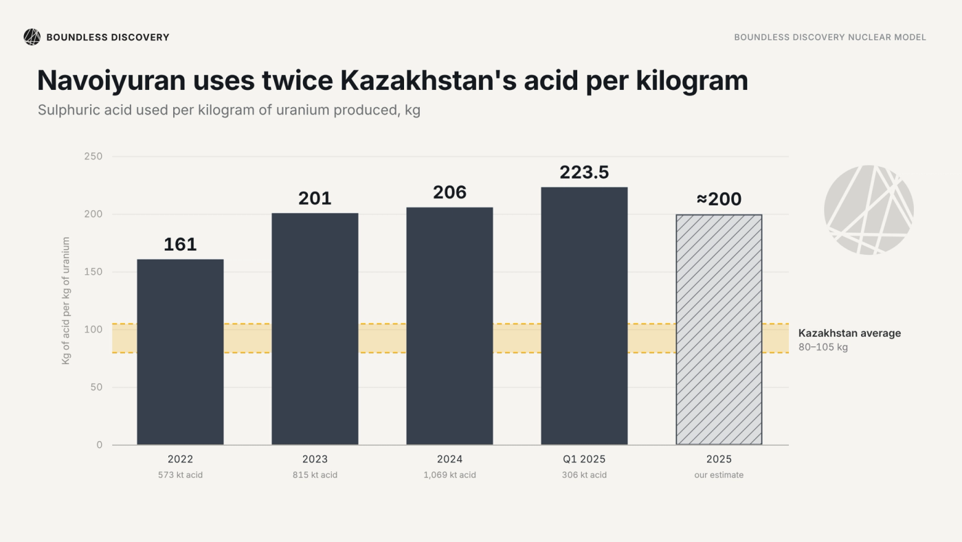 Uzbek acid intensity