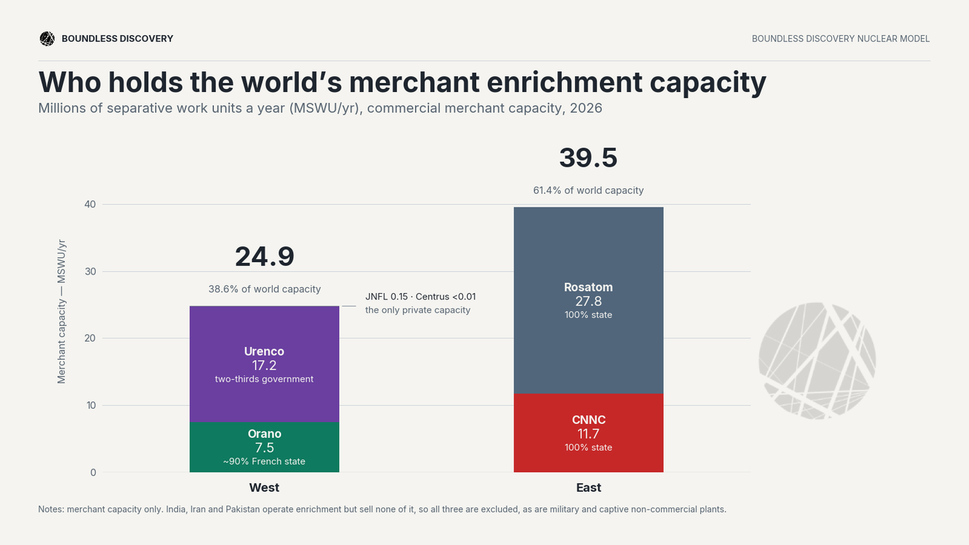 Enrichment capacity slit west vs east.