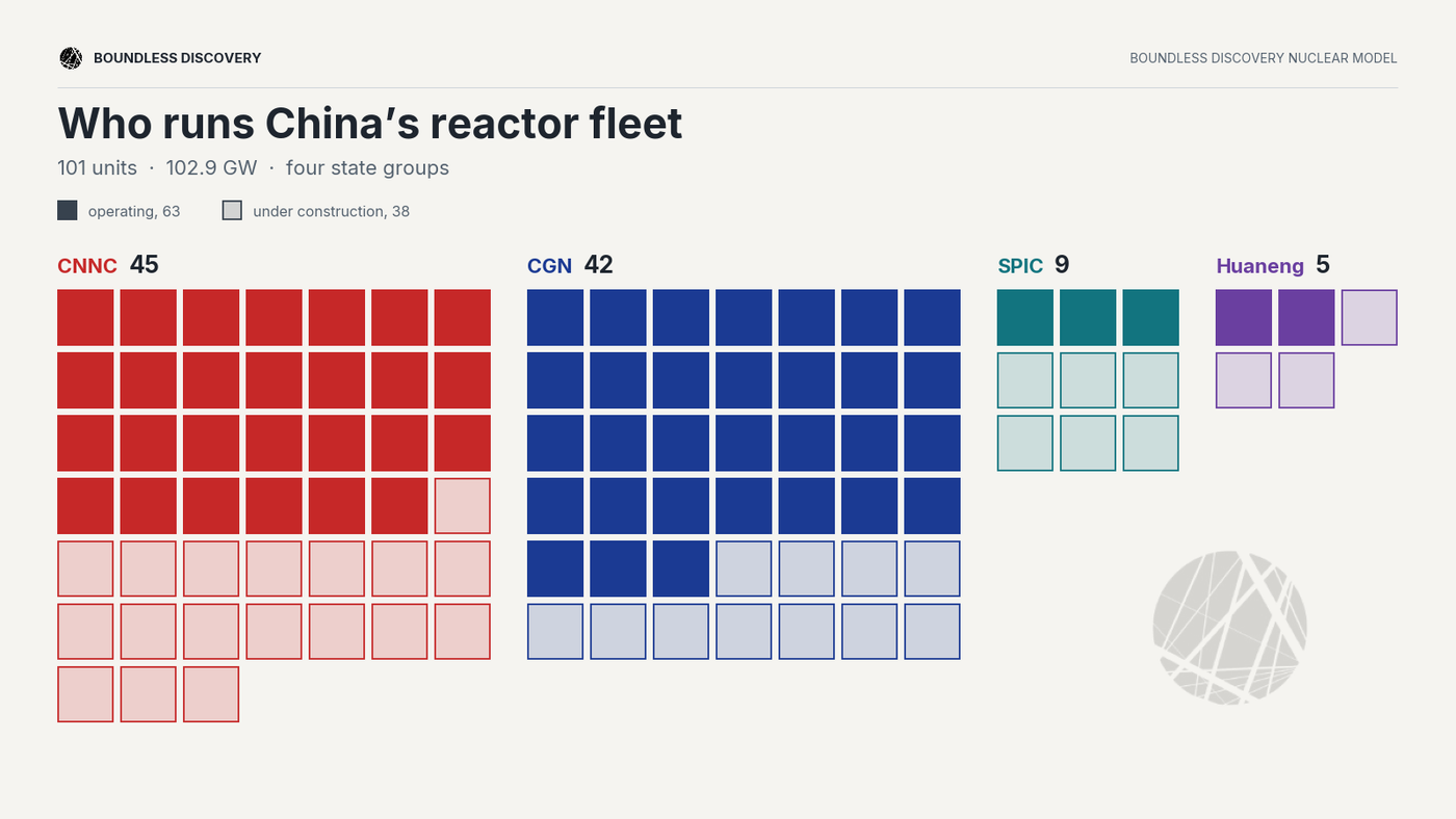 The corporate structure of Chinese reactor fleet operators.