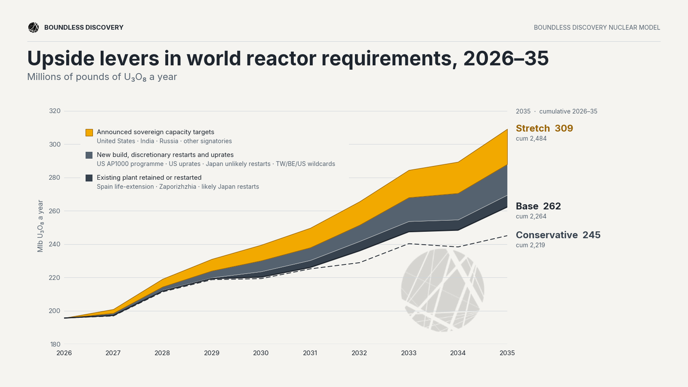 Pllot of demand upside from 2026 to 2035 based on a different projects and sovereign goals coming to fruition.