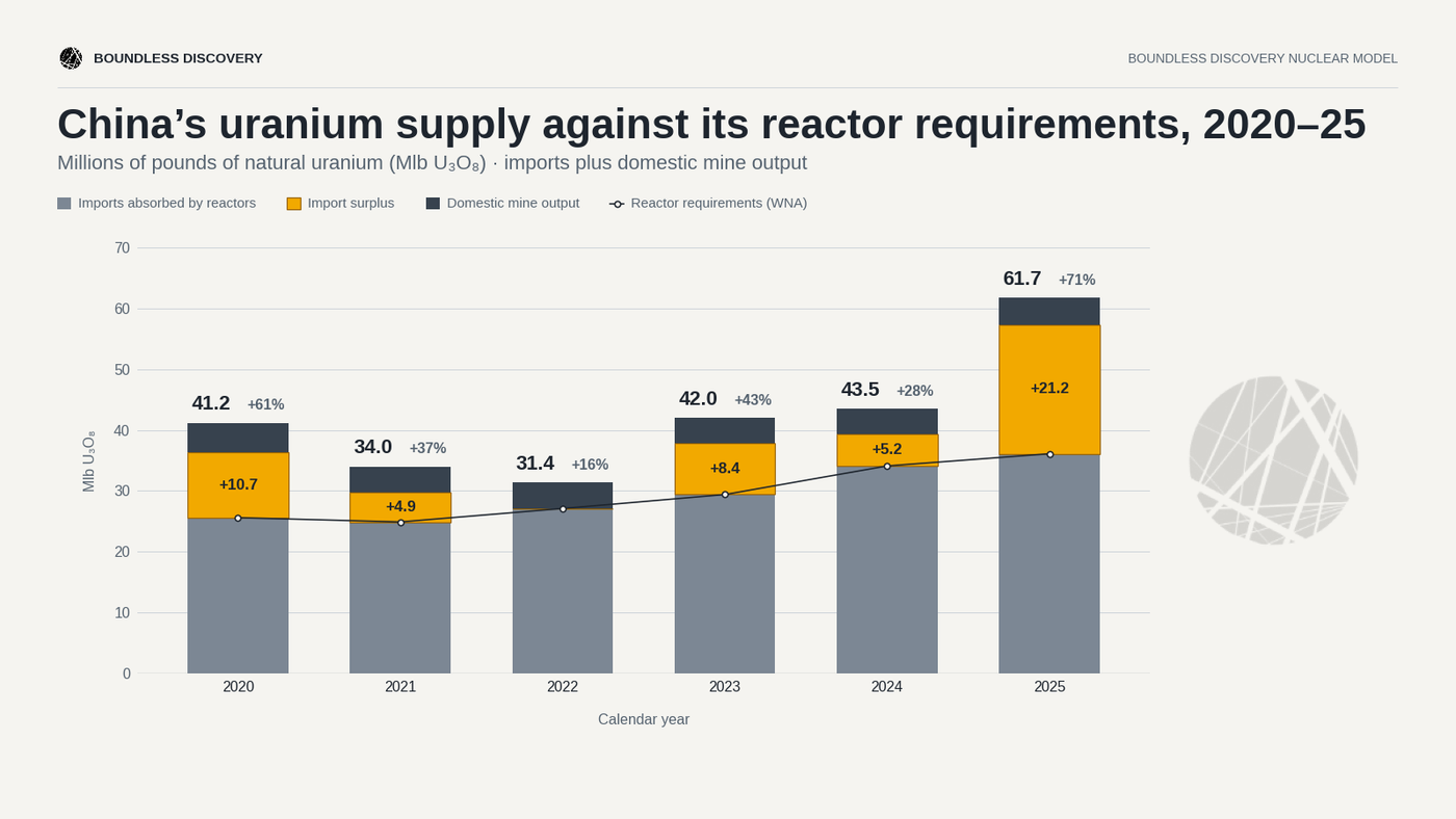 Chinese uranium procurement vs reactor requirements from 2020 to 2025.