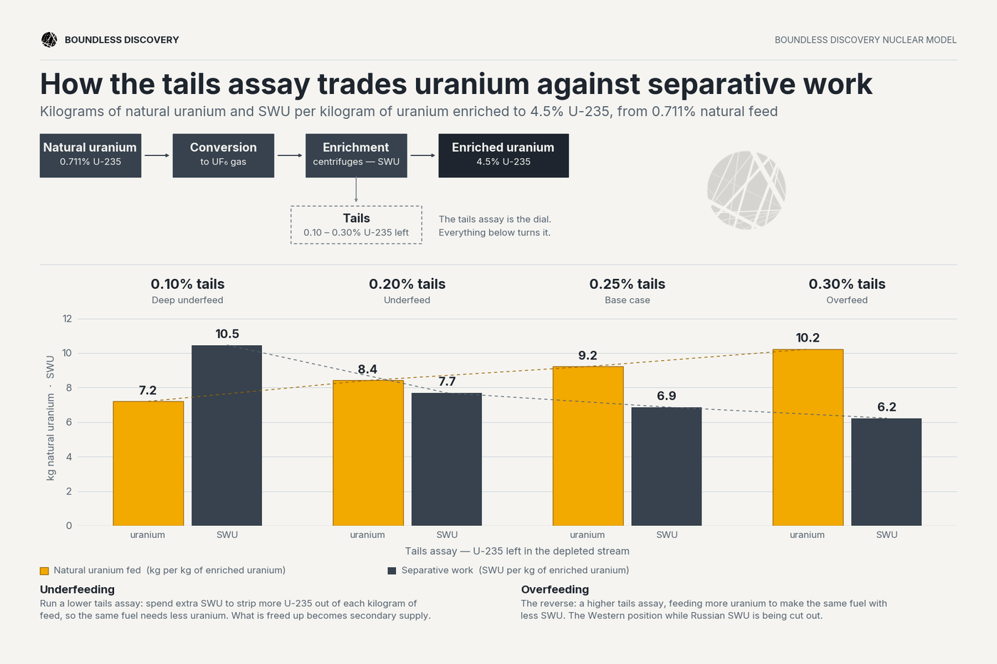 Infographic about how enrichment impacts uranium requirements.