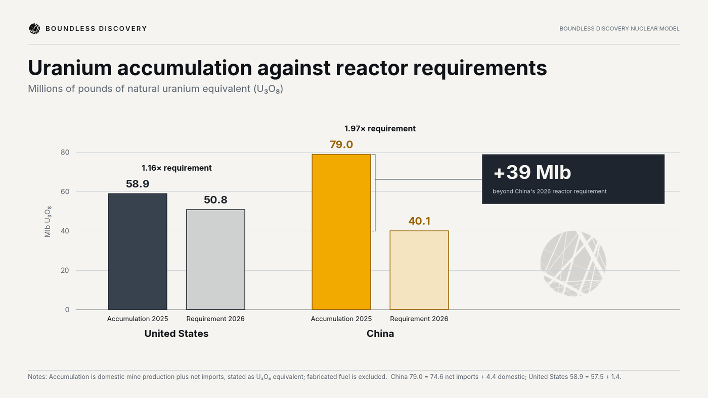 A graph showing the United States' secure for their current nuclear reactor fleet vs China has procured for their future nuclear reactor fleet.