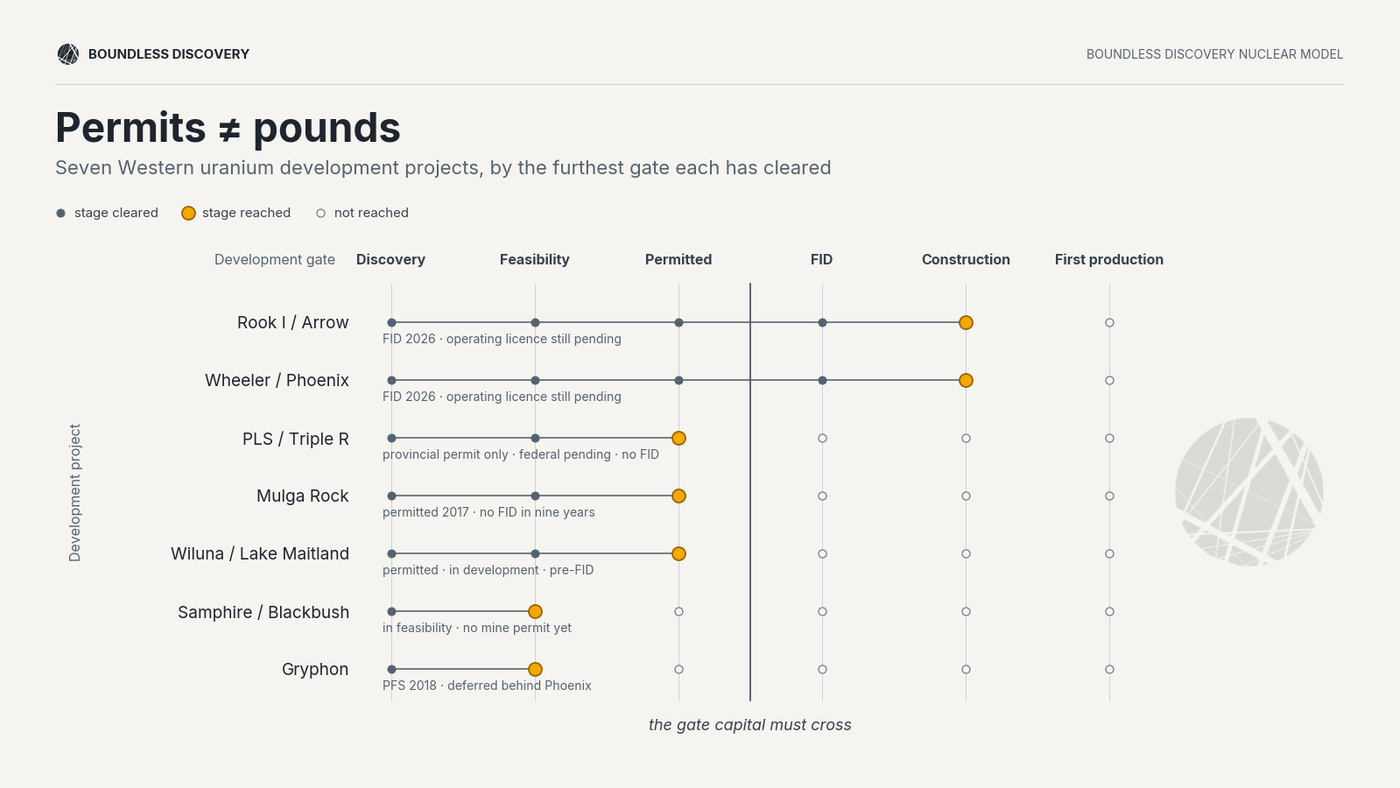 Visual showing where the 7 active project land in the process from discovery, feasibility, permitting, FID, Construction, and First production.