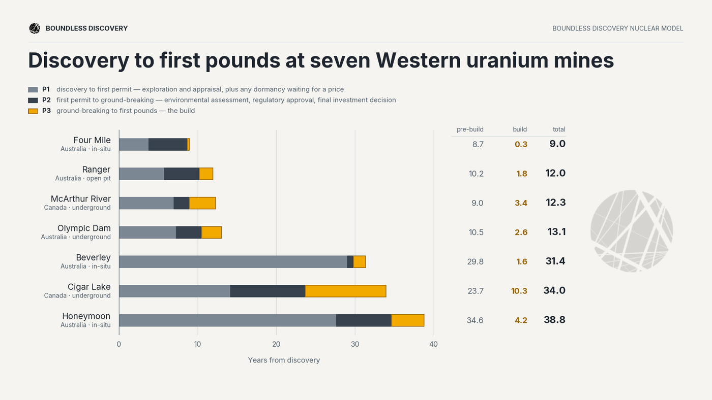 Plot showing the time is take for 7 mines in Australia and Canada to go from discovery to operations.
