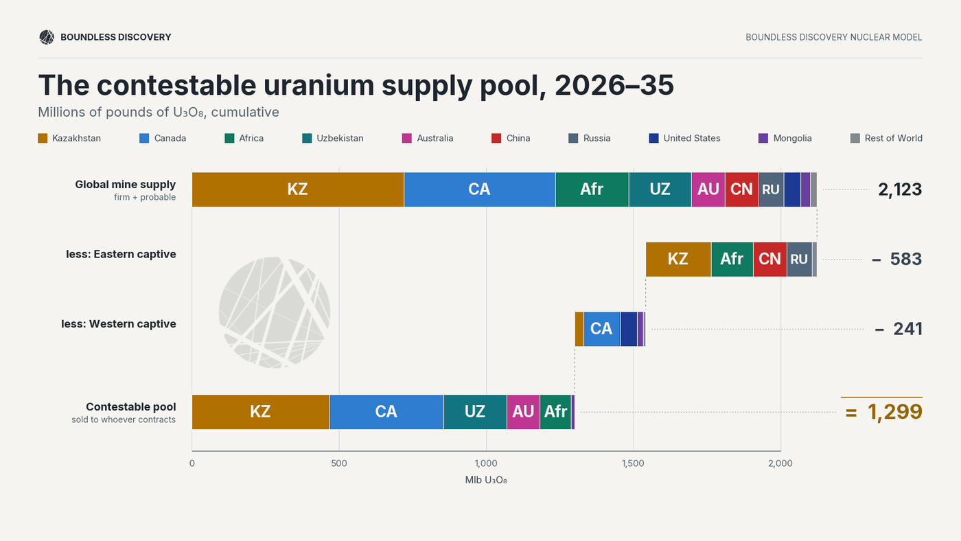 Visualization show how global supply is split between eastern captive supply, western captive supply, and the contestable merchant pool.