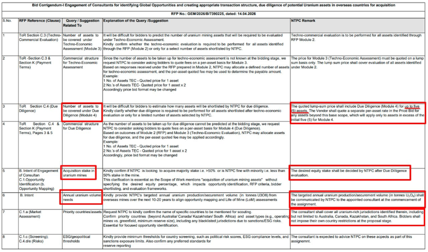 Indian Parliament Disclosures surrounding uranium mining ambitions.