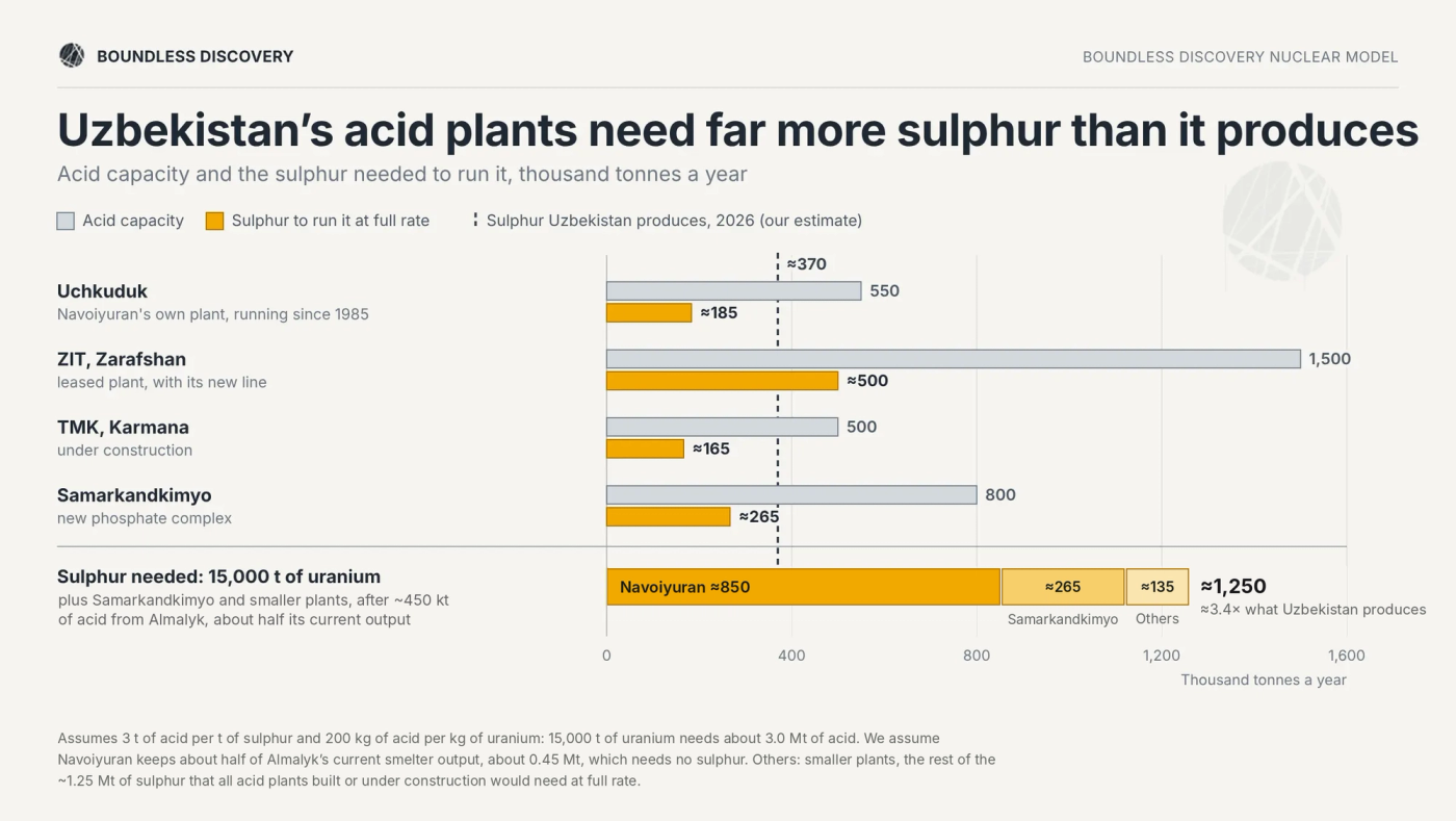 Uzbek sulphur requirements