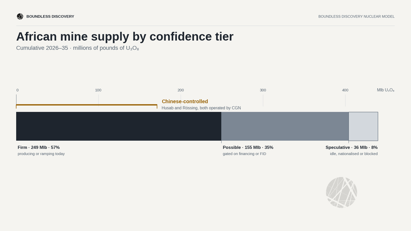 African supply by confidence tier