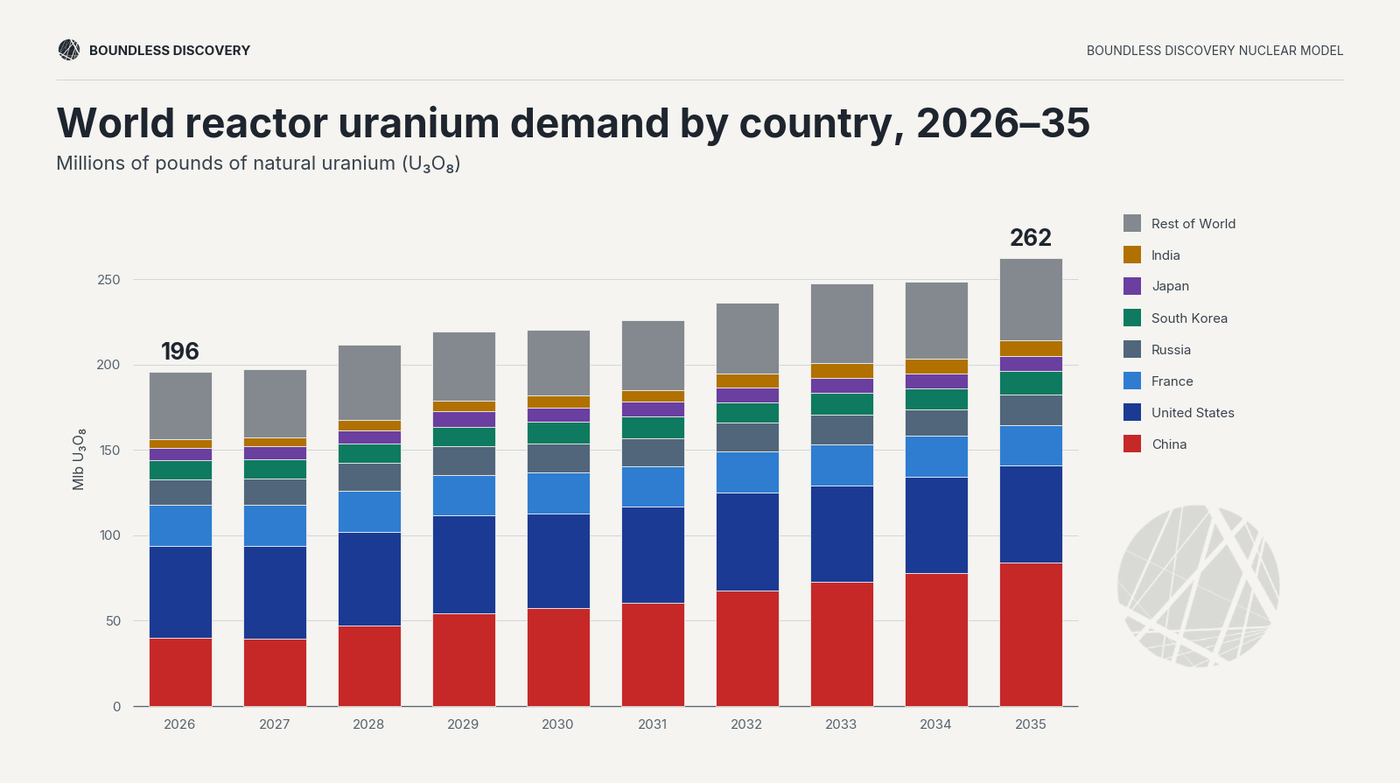 World reactor demand by country from 2026 through 2035.