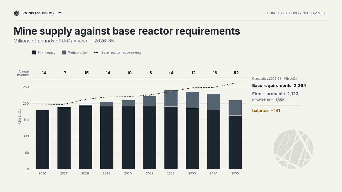 Firm and Probable Mine Supply vs Base Case Demand 2026 through 2035.