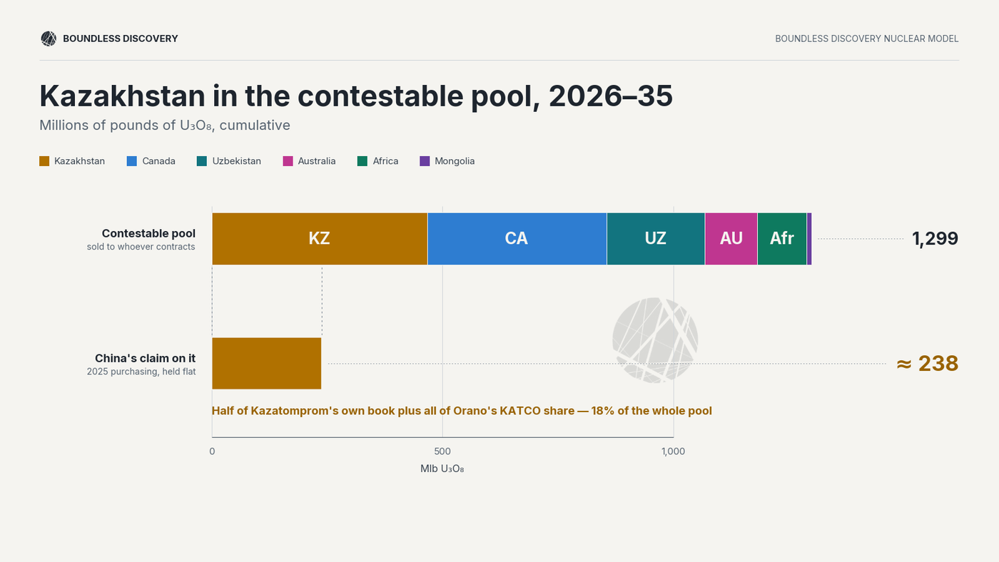 Kazakhstan uranium merchant pool being split up by buyers.
