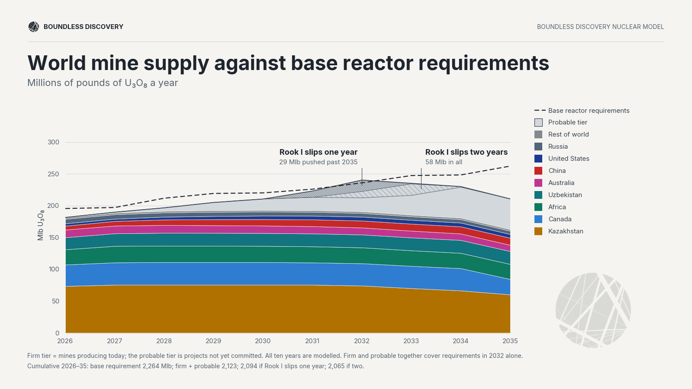 Plot of uranium primary supply vs base case damed showing what happen if the Arrow Project slips by on and two years.