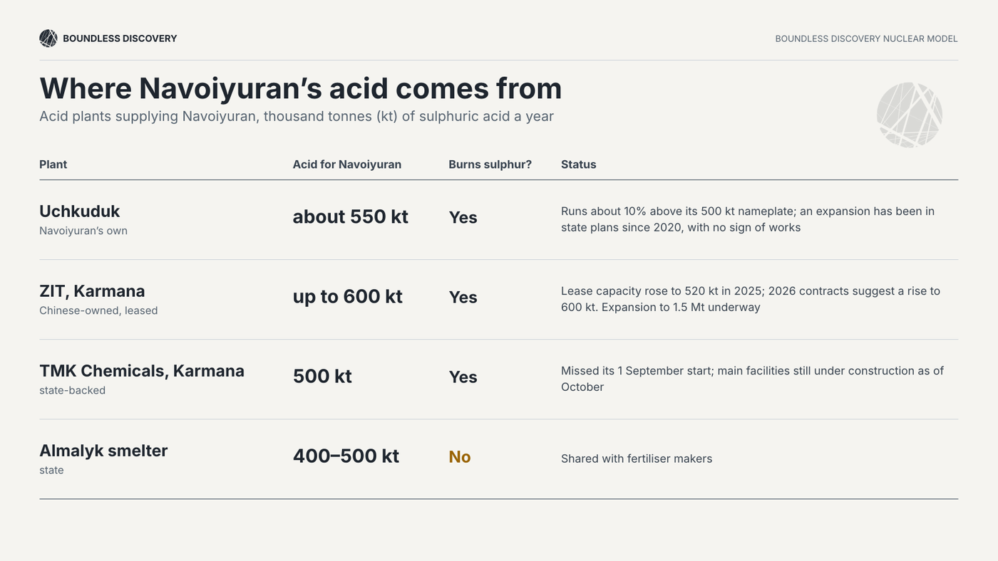 Navoiyuran acid supply