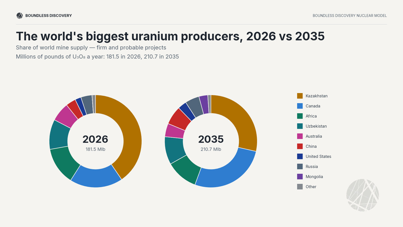 Global uranium producers by country