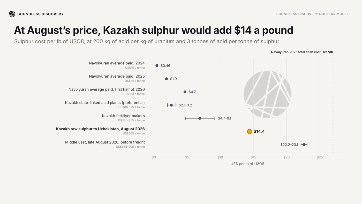 Cost of the marginal tonne of sulphur