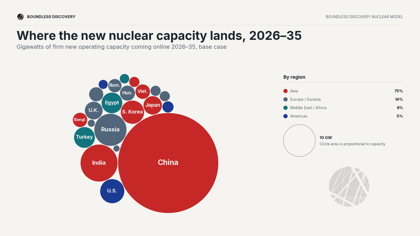 Bubble plot showing which countries are bringing on new reactors and in what quantities. Dominated by China.