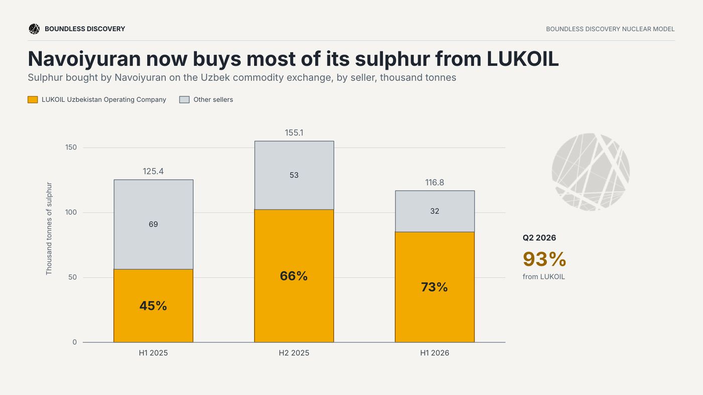 Lukoil's share of Navoiyuran's sulphur purchases
