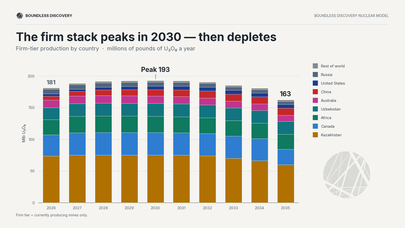 The Firm primary uranium supply year by year from 2026 to 2035.
