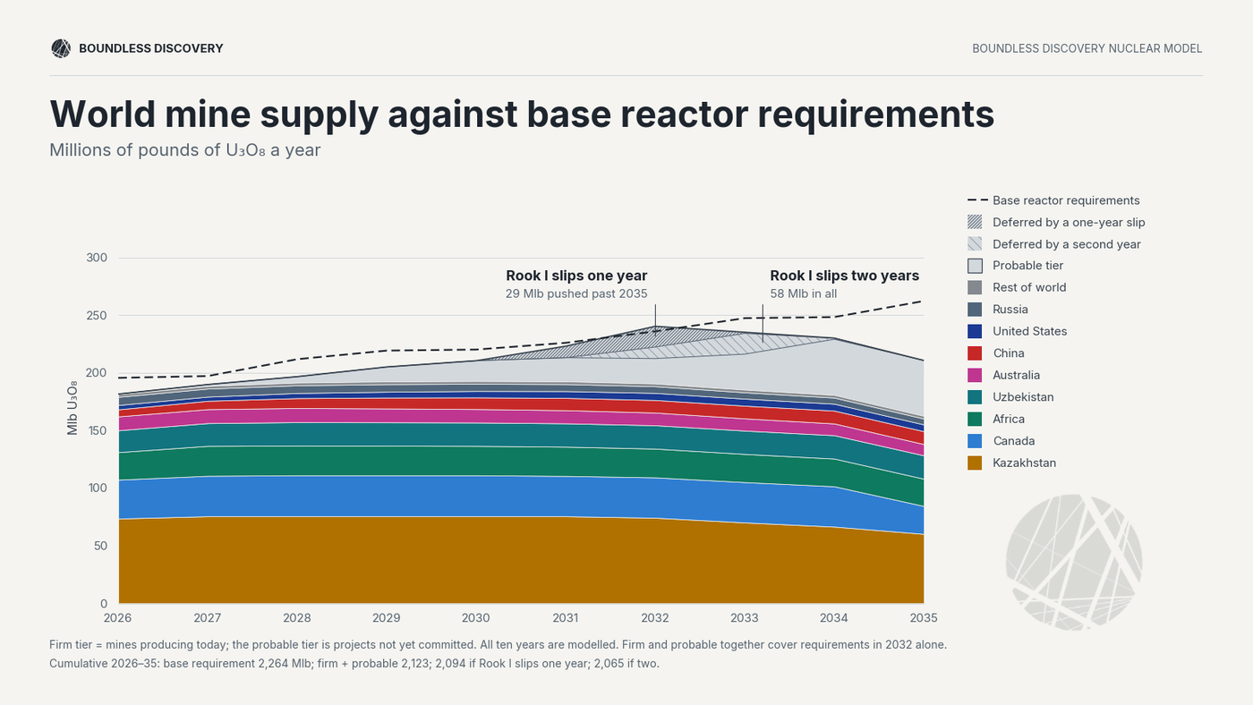 Plot of uranium primary supply vs base case damed showing what happen if the Arrow Project slips by on and two years.