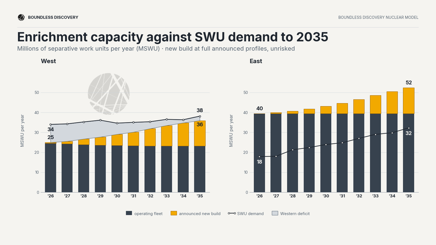 Enrichment supply and demand by western countries and eastern companies.